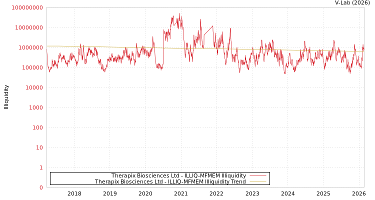 graph of Therapix Biosciences Ltd ILLIQ-MFMEM