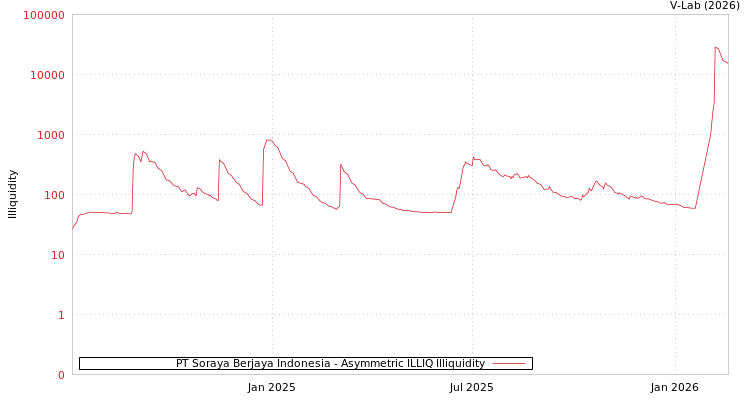 graph of PT Soraya Berjaya Indonesia ILLIQ-AMEM