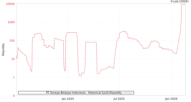 graph of PT Soraya Berjaya Indonesia ILLIQ-HIST