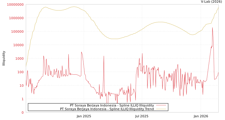 graph of PT Soraya Berjaya Indonesia ILLIQ-SMEM