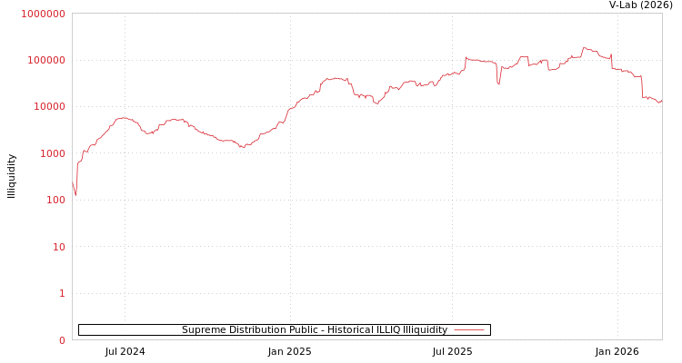 graph of Supreme Distribution Public ILLIQ-HIST
