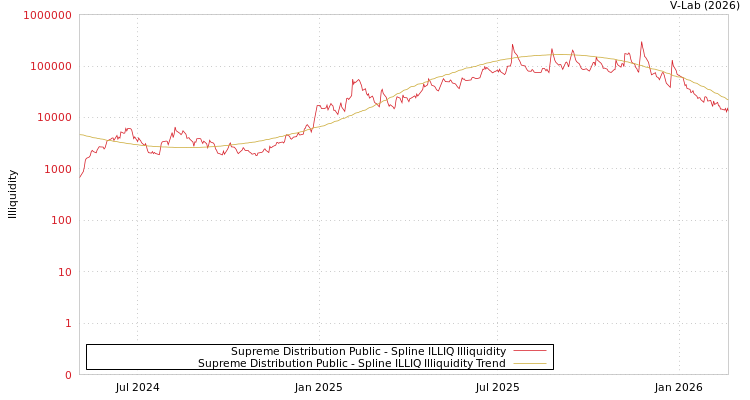 graph of Supreme Distribution Public ILLIQ-SMEM