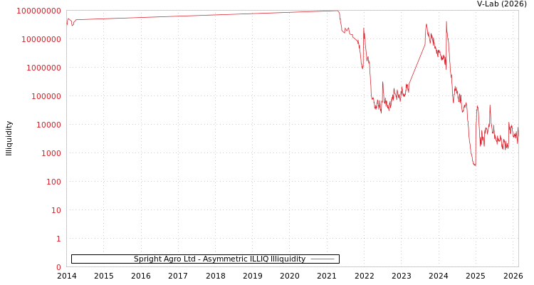 graph of Spright Agro Ltd ILLIQ-AMEM