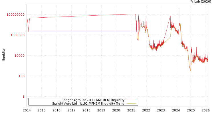 graph of Spright Agro Ltd ILLIQ-MFMEM
