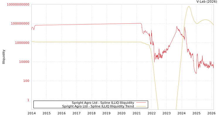 graph of Spright Agro Ltd ILLIQ-SMEM