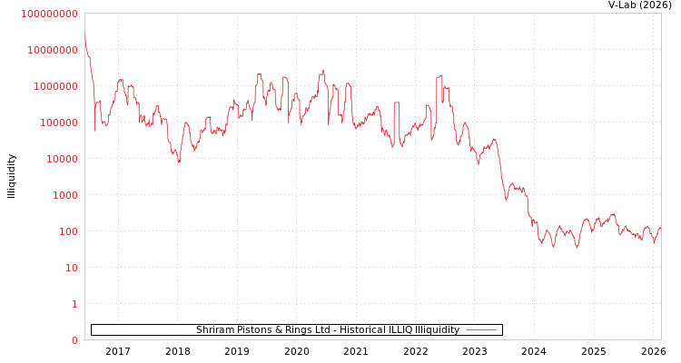 graph of Shriram Pistons & Rings Ltd ILLIQ-HIST