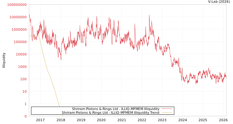 graph of Shriram Pistons & Rings Ltd ILLIQ-MFMEM