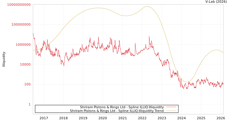 graph of Shriram Pistons & Rings Ltd ILLIQ-SMEM