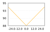 Impact of return on liquidity tomorrow