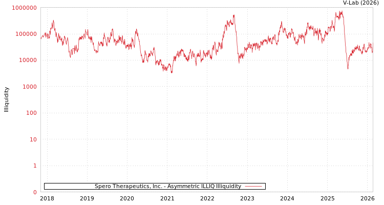 graph of Spero Therapeutics, Inc. ILLIQ-AMEM