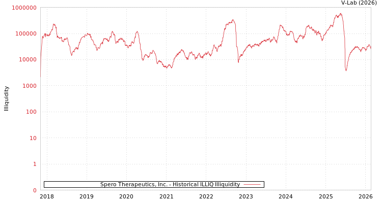graph of Spero Therapeutics, Inc. ILLIQ-HIST