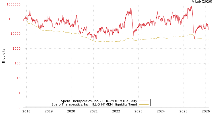 graph of Spero Therapeutics, Inc. ILLIQ-MFMEM