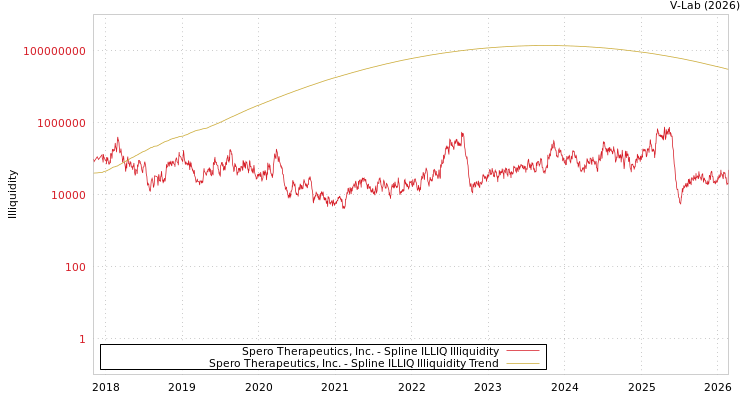 graph of Spero Therapeutics, Inc. ILLIQ-SMEM