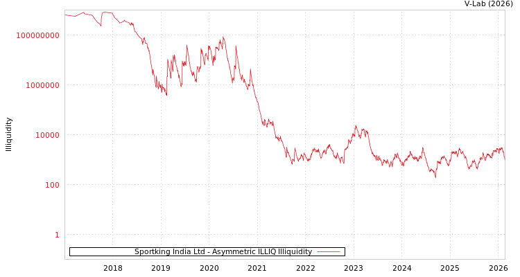 graph of Sportking India Ltd ILLIQ-AMEM
