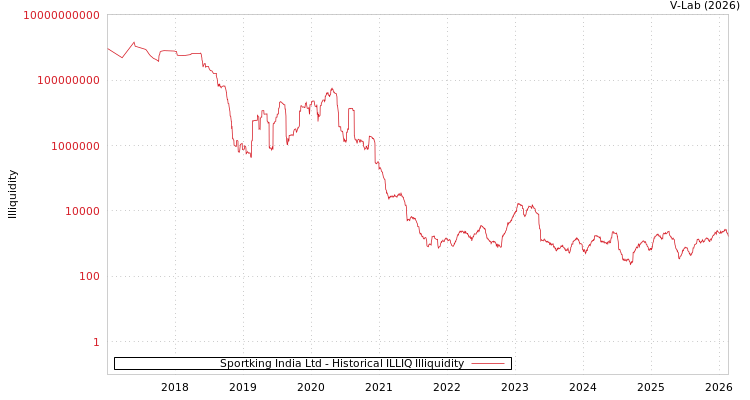 graph of Sportking India Ltd ILLIQ-HIST