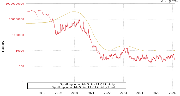 graph of Sportking India Ltd ILLIQ-SMEM