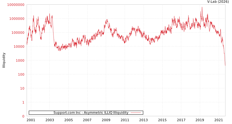 graph of Support.com Inc ILLIQ-AMEM