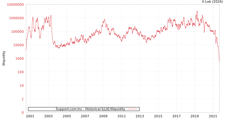 graph of Support.com Inc ILLIQ-HIST