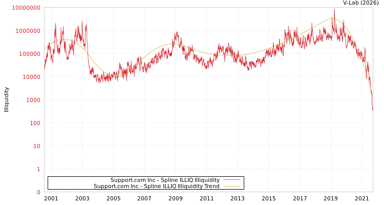 graph of Support.com Inc ILLIQ-SMEM