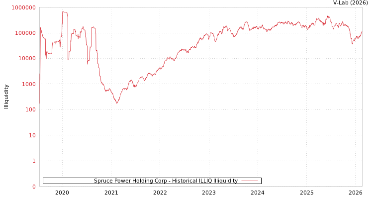 graph of Spruce Power Holding Corp ILLIQ-HIST