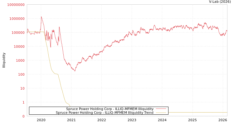 graph of Spruce Power Holding Corp ILLIQ-MFMEM