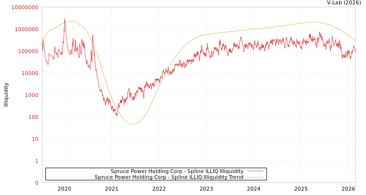 graph of Spruce Power Holding Corp ILLIQ-SMEM