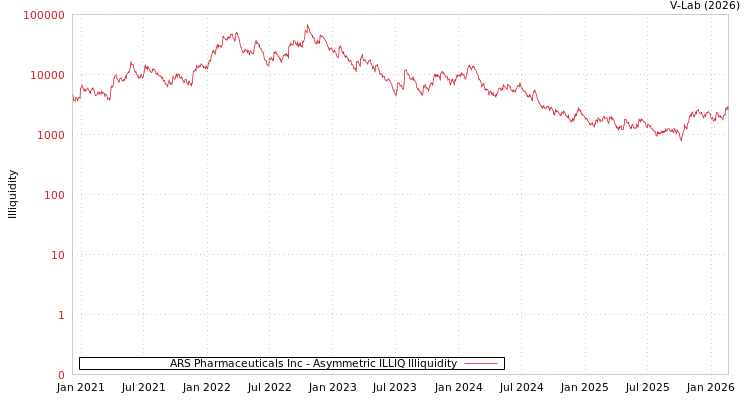 graph of ARS Pharmaceuticals Inc ILLIQ-AMEM