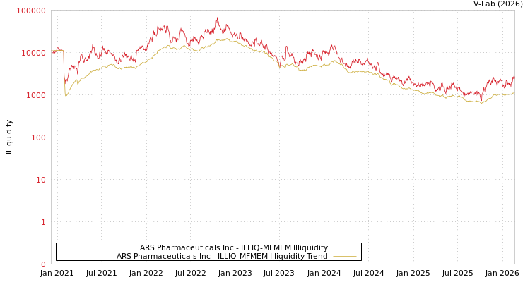 graph of ARS Pharmaceuticals Inc ILLIQ-MFMEM