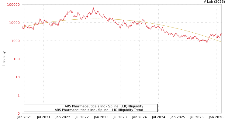 graph of ARS Pharmaceuticals Inc ILLIQ-SMEM