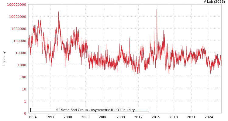 graph of SP Setia Bhd Group ILLIQ-AMEM