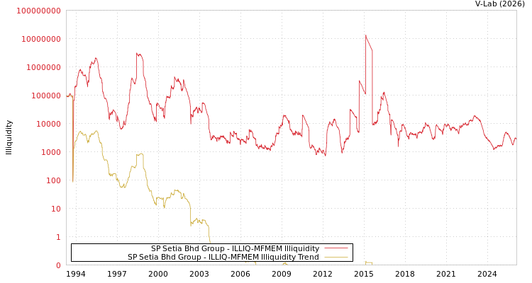 graph of SP Setia Bhd Group ILLIQ-MFMEM