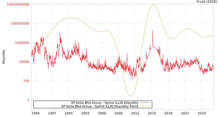 graph of SP Setia Bhd Group ILLIQ-SMEM