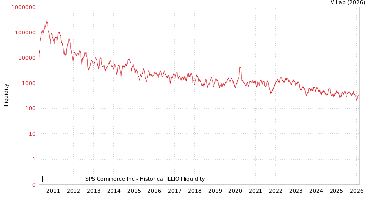 graph of SPS Commerce Inc ILLIQ-HIST