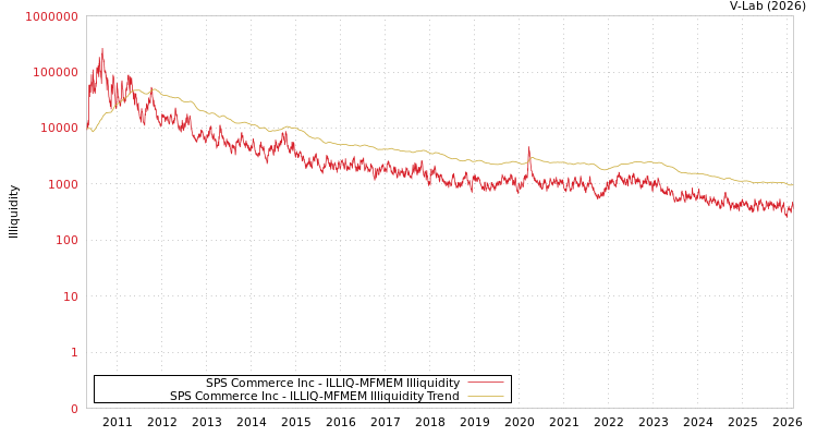 graph of SPS Commerce Inc ILLIQ-MFMEM
