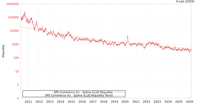 graph of SPS Commerce Inc ILLIQ-SMEM