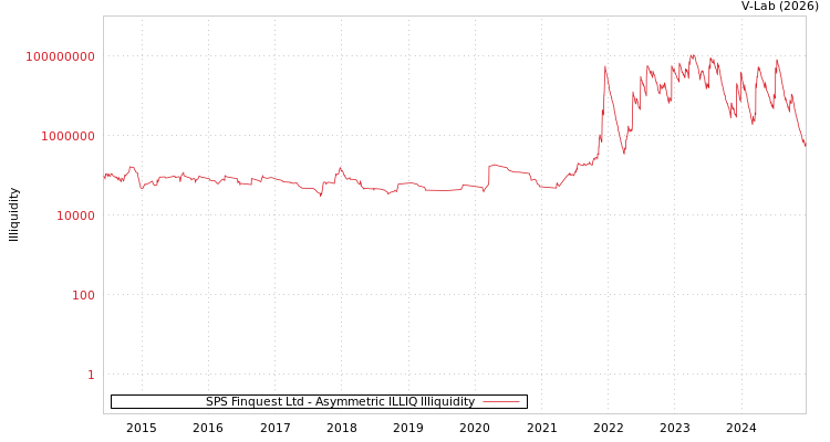graph of SPS Finquest Ltd ILLIQ-AMEM