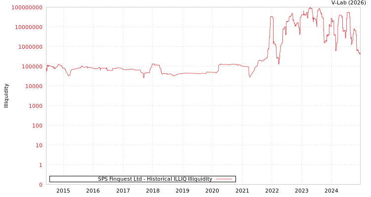 graph of SPS Finquest Ltd ILLIQ-HIST