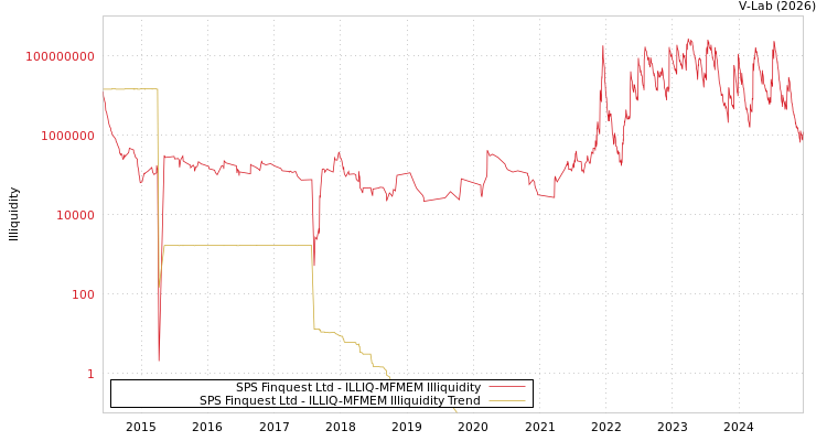 graph of SPS Finquest Ltd ILLIQ-MFMEM