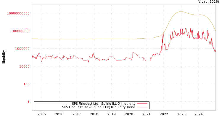 graph of SPS Finquest Ltd ILLIQ-SMEM