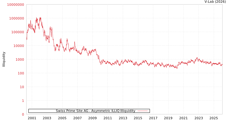 graph of Swiss Prime Site AG ILLIQ-AMEM