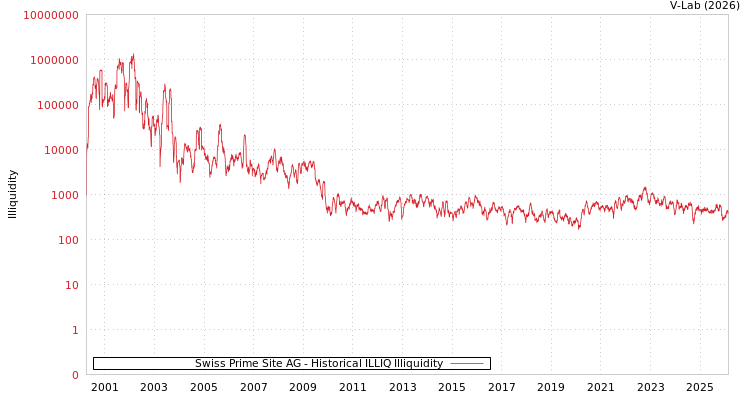 graph of Swiss Prime Site AG ILLIQ-HIST
