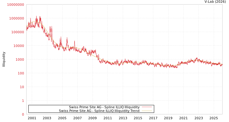 graph of Swiss Prime Site AG ILLIQ-SMEM