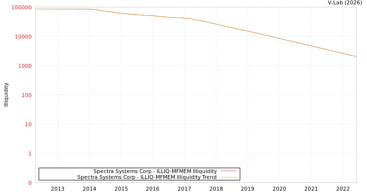 graph of Spectra Systems Corp ILLIQ-MFMEM