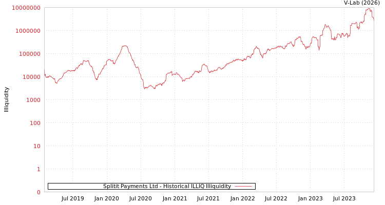 graph of Splitit Payments Ltd ILLIQ-HIST