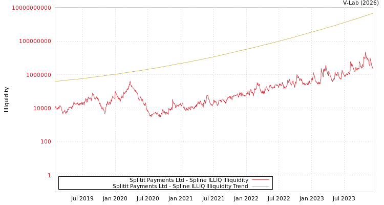 graph of Splitit Payments Ltd ILLIQ-SMEM