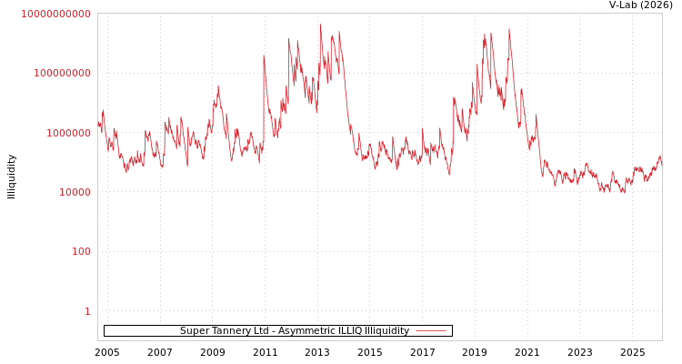graph of Super Tannery Ltd ILLIQ-AMEM