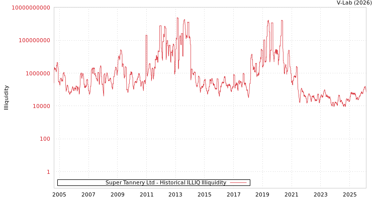 graph of Super Tannery Ltd ILLIQ-HIST
