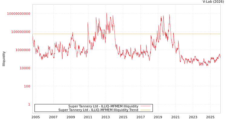graph of Super Tannery Ltd ILLIQ-MFMEM