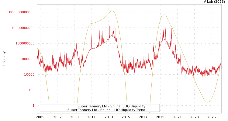 graph of Super Tannery Ltd ILLIQ-SMEM