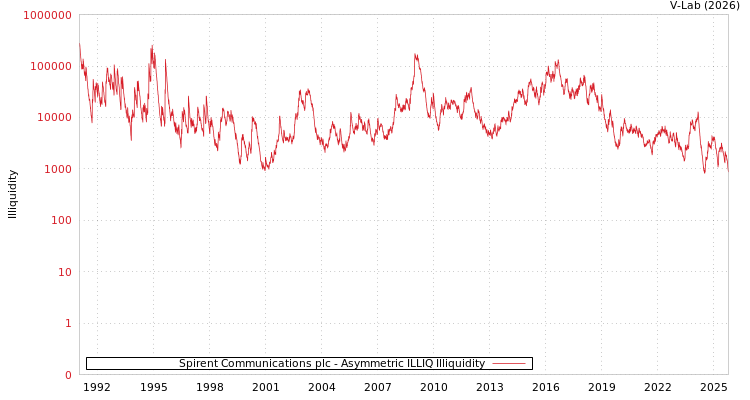 graph of Spirent Communications plc ILLIQ-AMEM